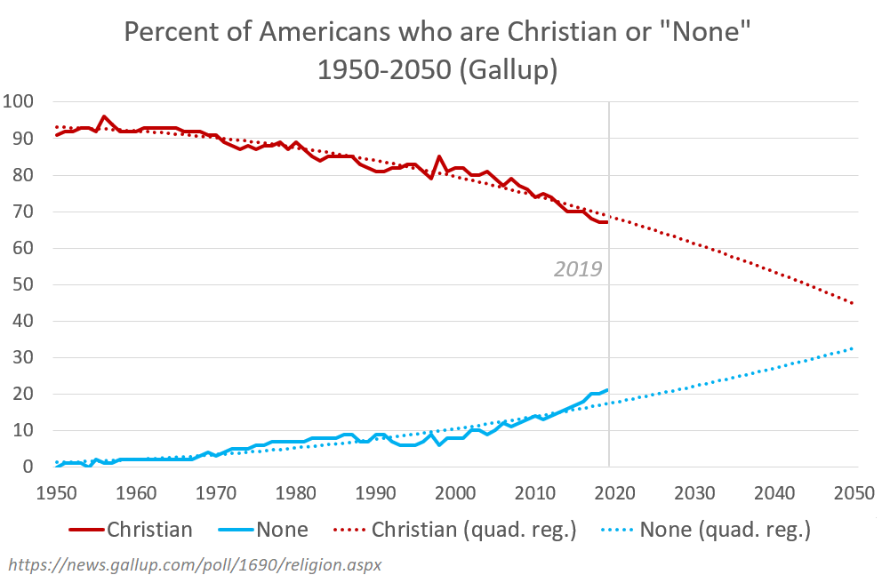 The Decline of Christianity in America